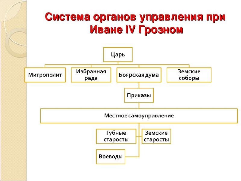 Схема управления османской империей