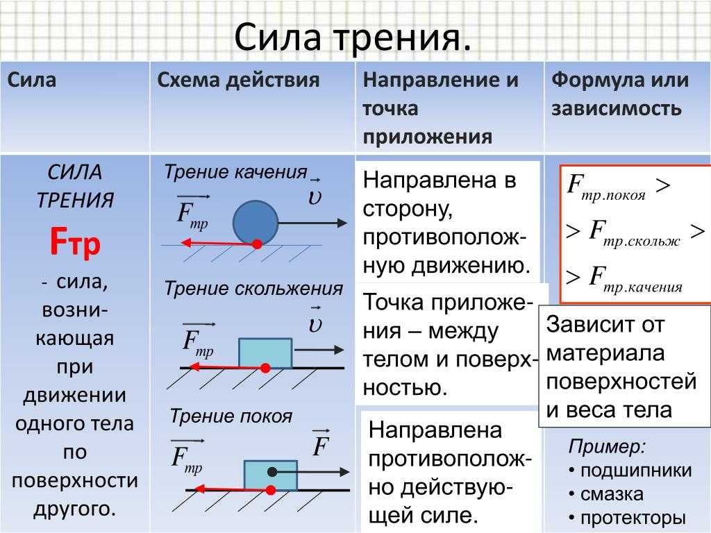 Силы в физике таблица: Таблица "Силы" (7 класс) - Санкт-Петербургское ...
