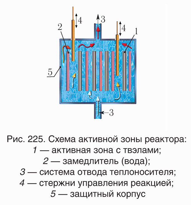 Схема ядерного реактора физика 11 класс