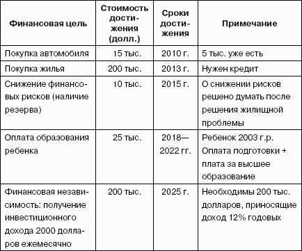 Достижения личного плана примеры