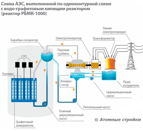 Схема ядерного реактора