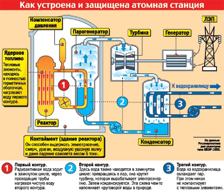 Принцип работы атомной электростанции схема