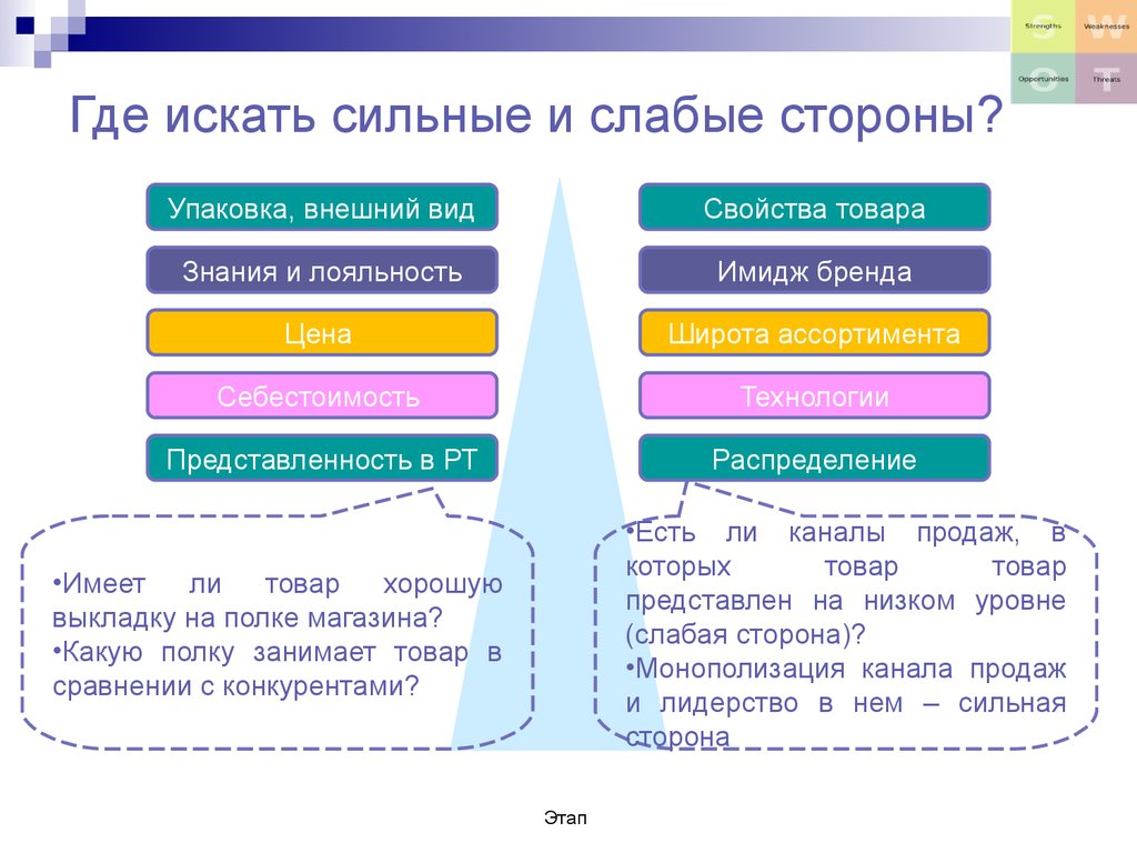 Слабые стороны команды проекта