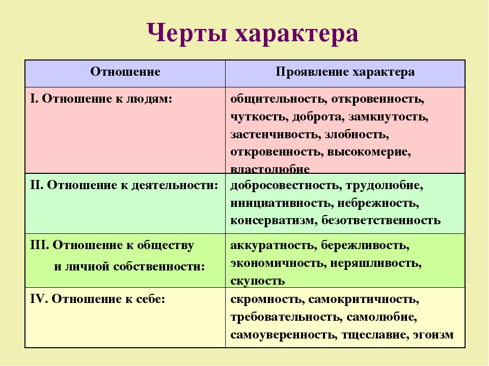 Отрицательные черты характера человека список для резюме: Список ...