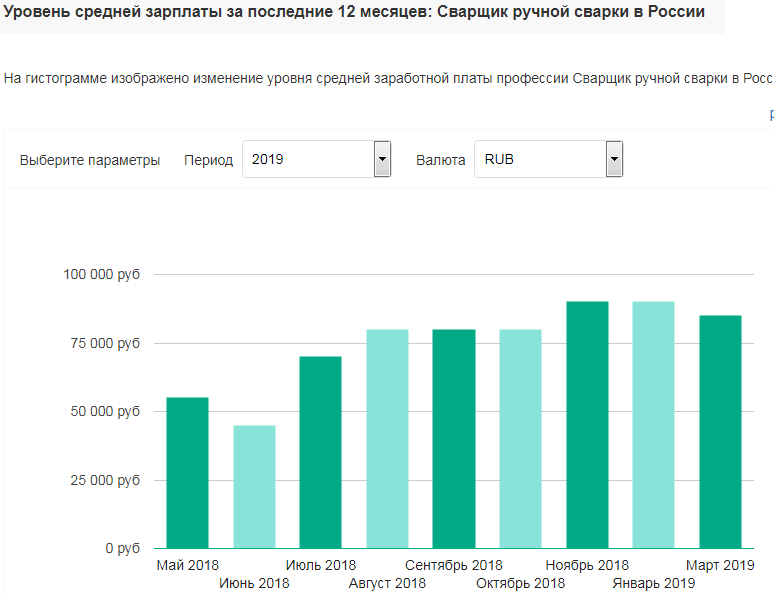 Какие профессии высокооплачиваемые в россии для девушек: Лучшие