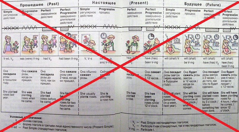 Времена в английском языке в картинках
