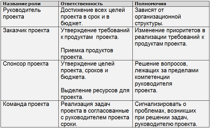 Какие группы ролей выделяются в проекте