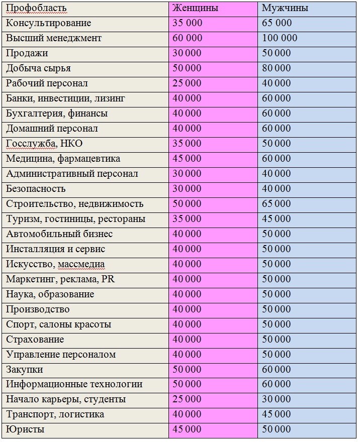 Какие профессии высокооплачиваемые в россии для девушек: Лучшие