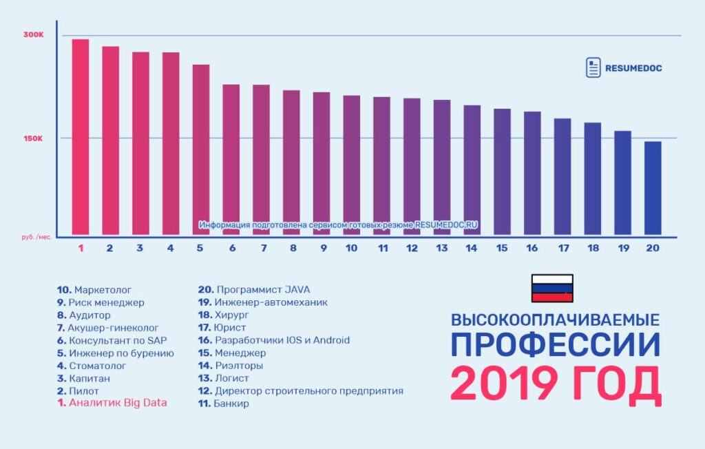 Самые высокооплачиваемые профессии в медицине в россии: Список самых