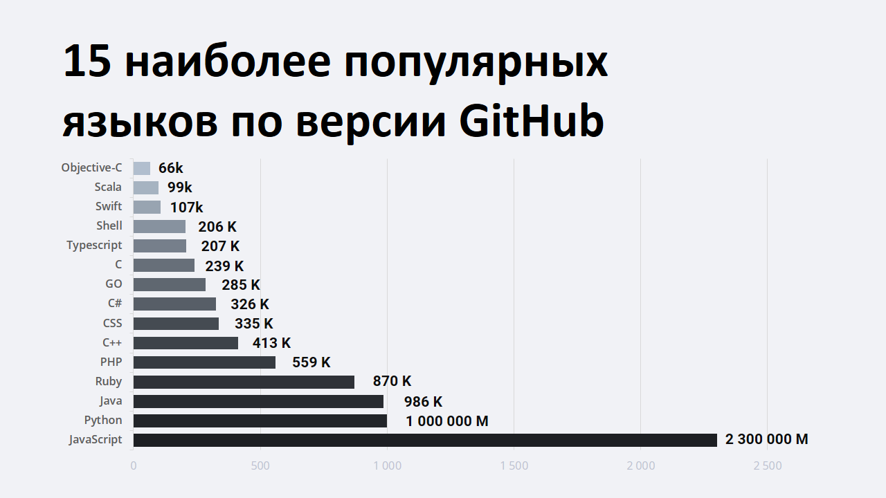 Какой язык наиболее. Самые популярные языки программирования. Самый легкий язык программирования. Лучший язык программирования. Самые лёгкие языки программирования.