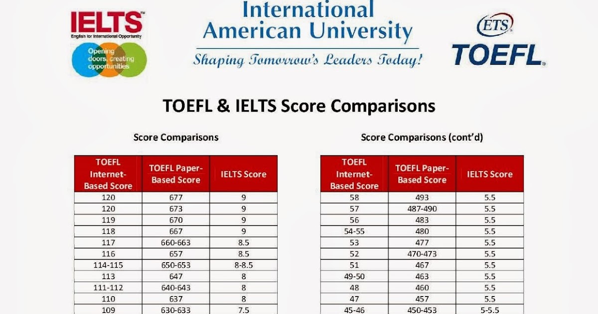 Toefl And Ielts Comparison Of Scores Educenter - Gambaran