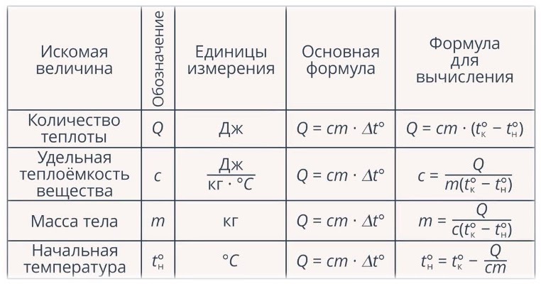 На рисунке приведена зависимость количества теплоты q сообщаемой телу массой 2 кг изначально