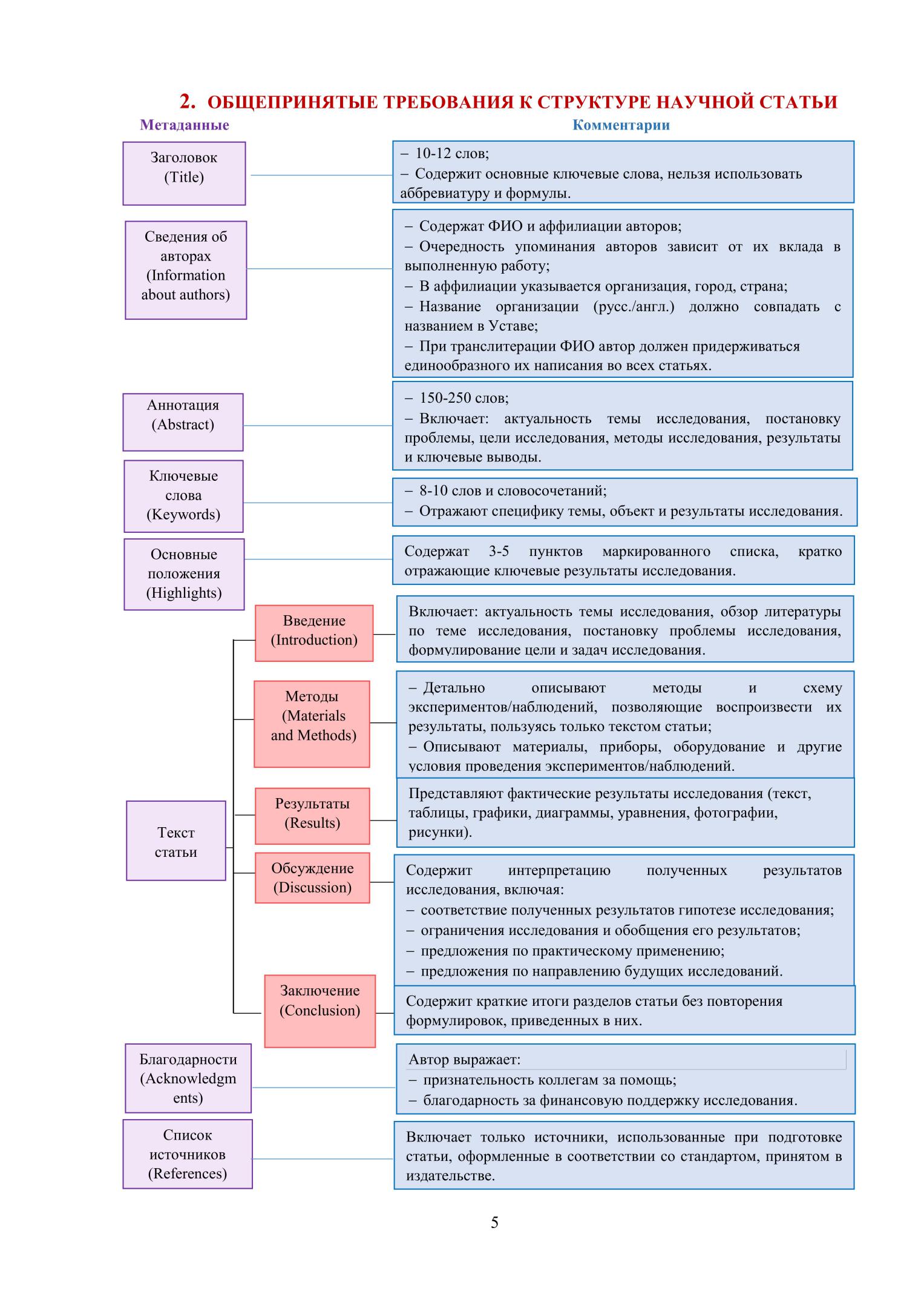 Структура статьи. Структура основной части научной статьи. Структура статьи для научного журнала. Структура мнаучно йстатьистатьи. Структура написания научных статей.