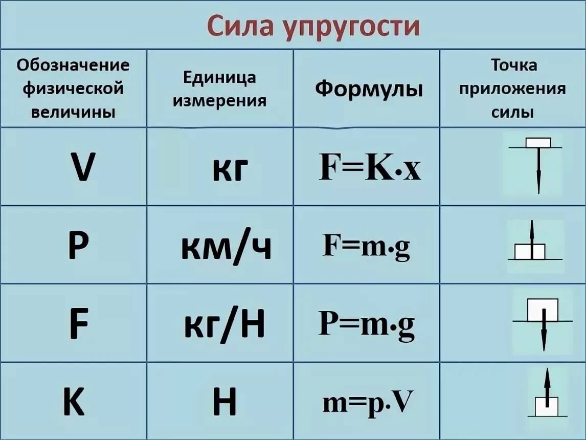 Сила упругости формула и единица измерения. Сила упругости формула и обозначение. Формула для расчета силы упругости. Единица измерения силы упругости в физике 7 класс.