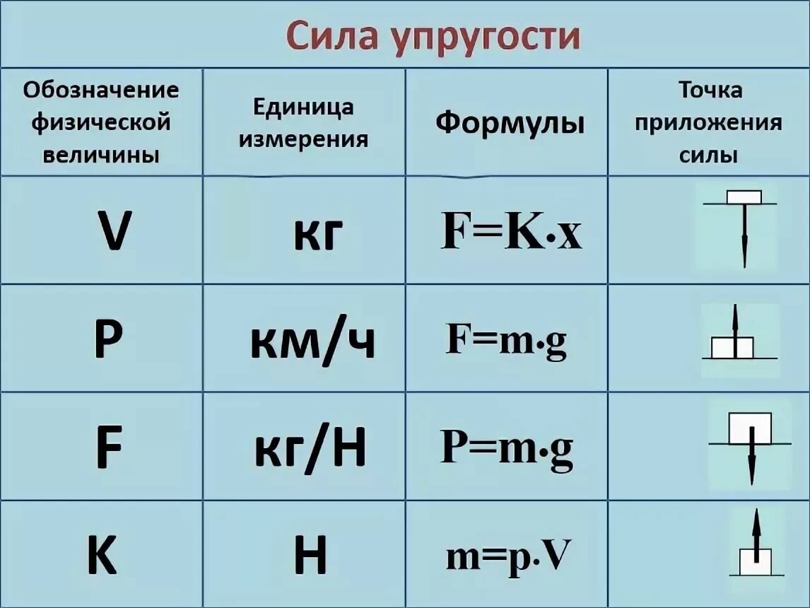 Формула k m g. Сила упругости формула и единица измерения. Сила упругости формула и обозначение. Формула для расчета силы упругости. Единица измерения силы упругости в физике 7 класс.