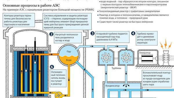 Схема ядерного реактора