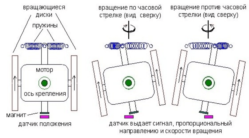 Датчик гироскопа в телефоне