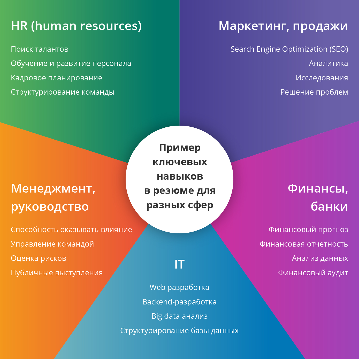 Профессиональные навыки и знания в резюме пример: что писать в 2021