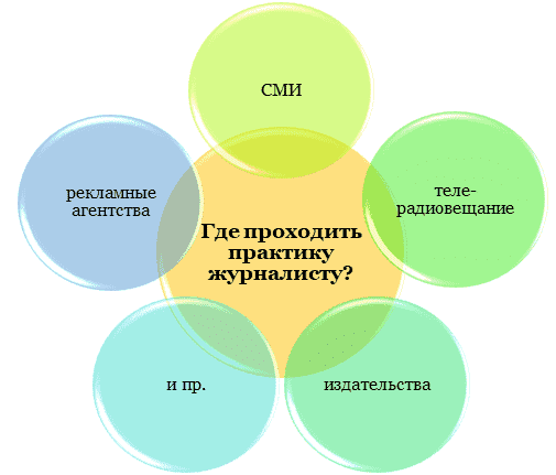 Где пройти практику. Характеристика журналиста практика. Практика где проходит.