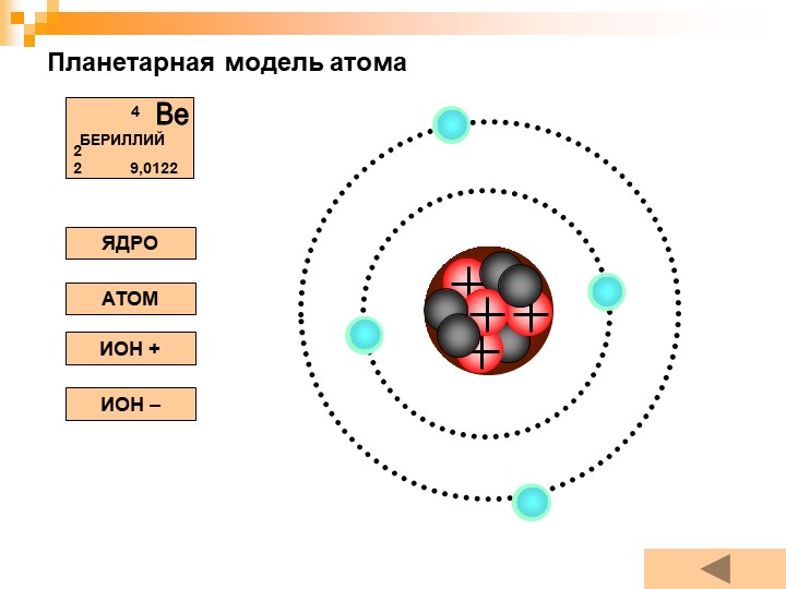 На рисунке изображена модель строения ядра. Планетарная модель атома бериллия. Нарисовать схему строения атома для бериллия. Модель атома и ионов бериллия. Планетарная модель фосфора.