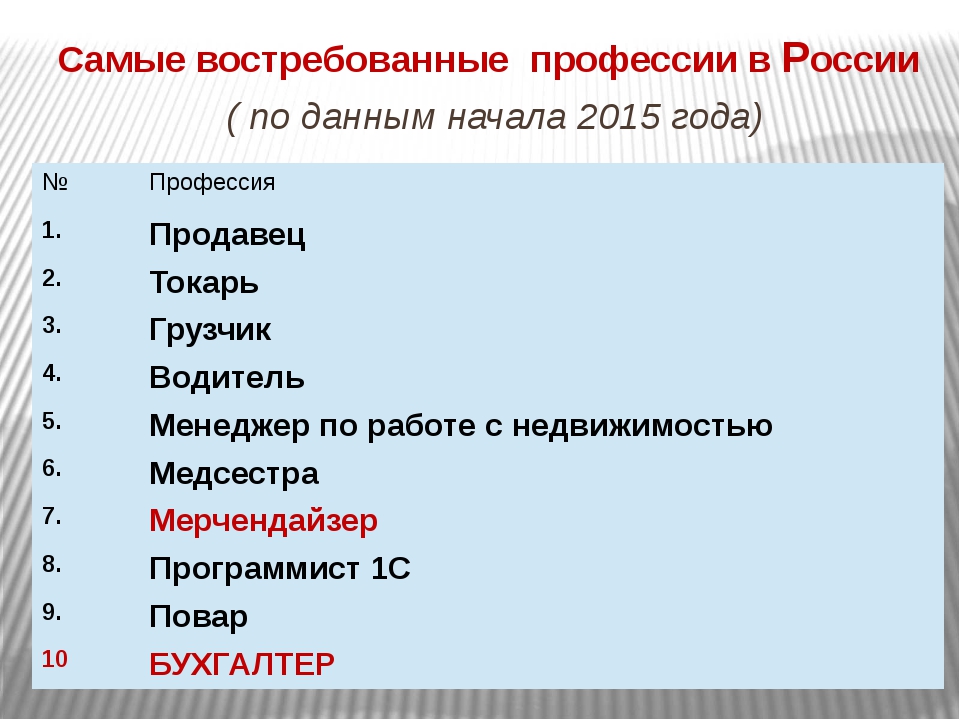 Востребованные профессии для женщин в москве: Какие профессии наиболее