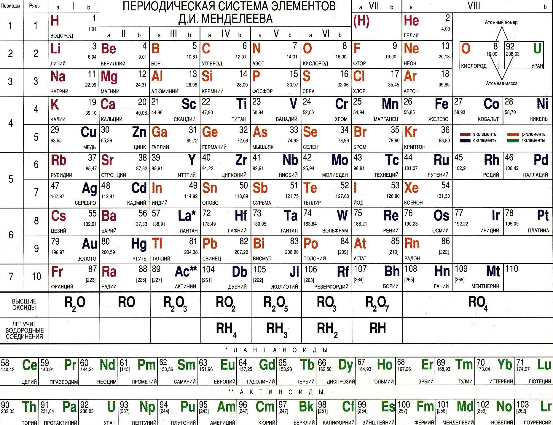 Таблица Менделеева с высшими оксидами