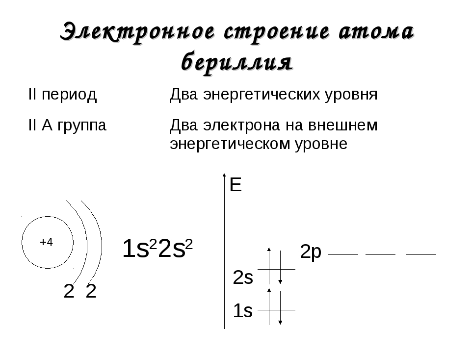 Электронная формула соответствует атому. Структура электронной оболочки бериллия. Строение электронных оболочек атомов бериллия. Строение электронной оболочки бериллия. Схема строения атома бериллия.