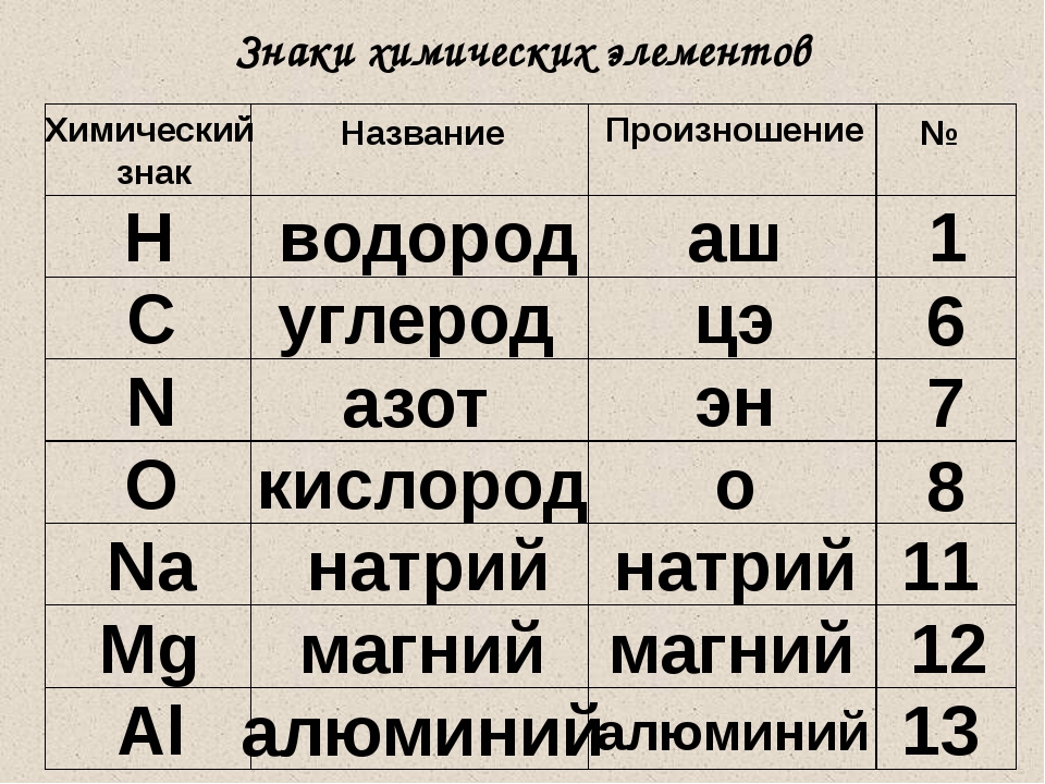 Даны химические символы. Знаки химических элементов. Химические символы. Таблица химических символов. Химические элементы название и обозначение.