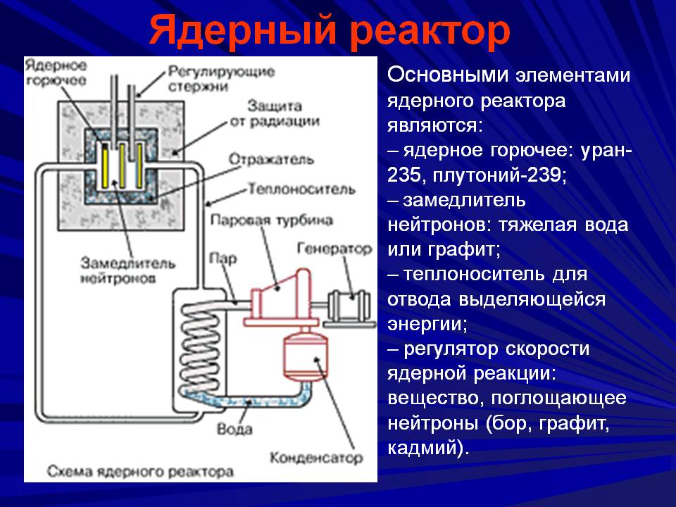 Схема и принцип действия ядерного реактора