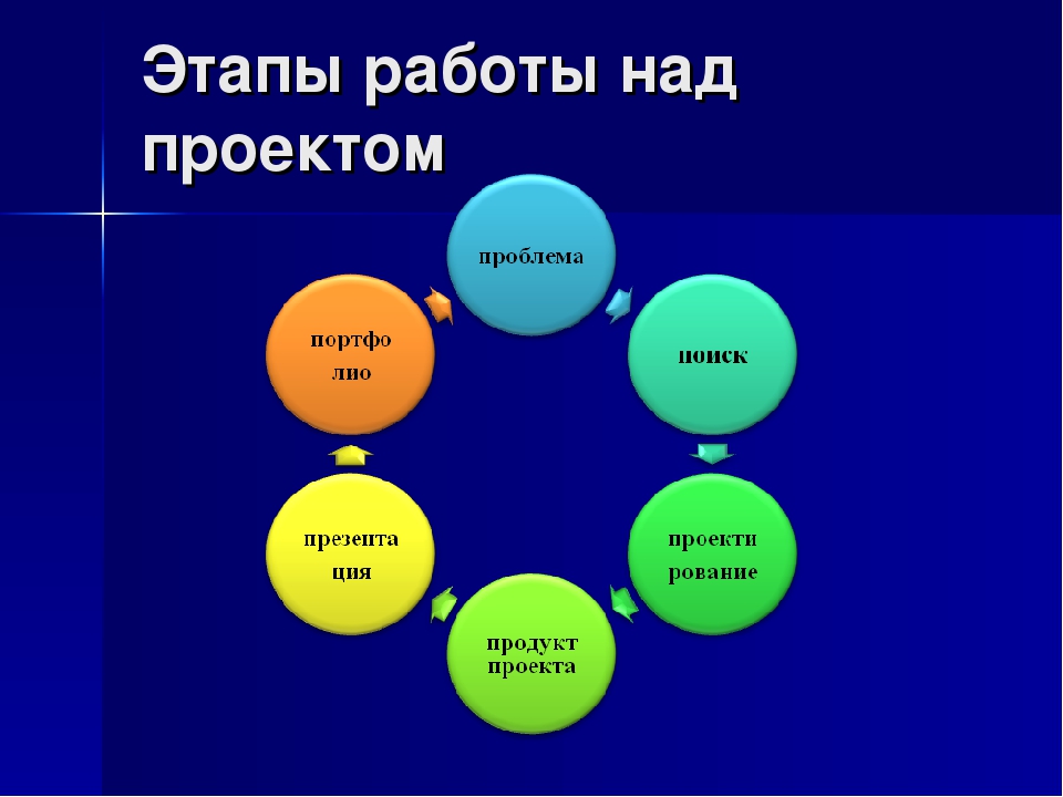 Соотнесите этапы работы над проектом с содержанием деятельности