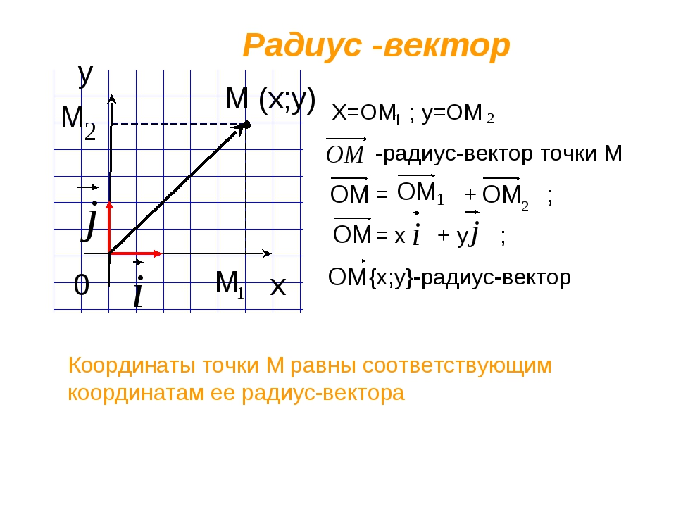 На рисунке изображен вектор перемещения на координатной плоскости длина модуль этого вектора равна 4