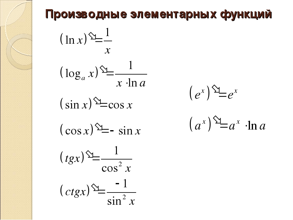 Алгебра производные функции. Производные элементарных функций формулы 11 класс. 11 Класс Алгебра производная функции. Производные Алгебра 11 класс формулы. Производные Алгебра 11 класс.