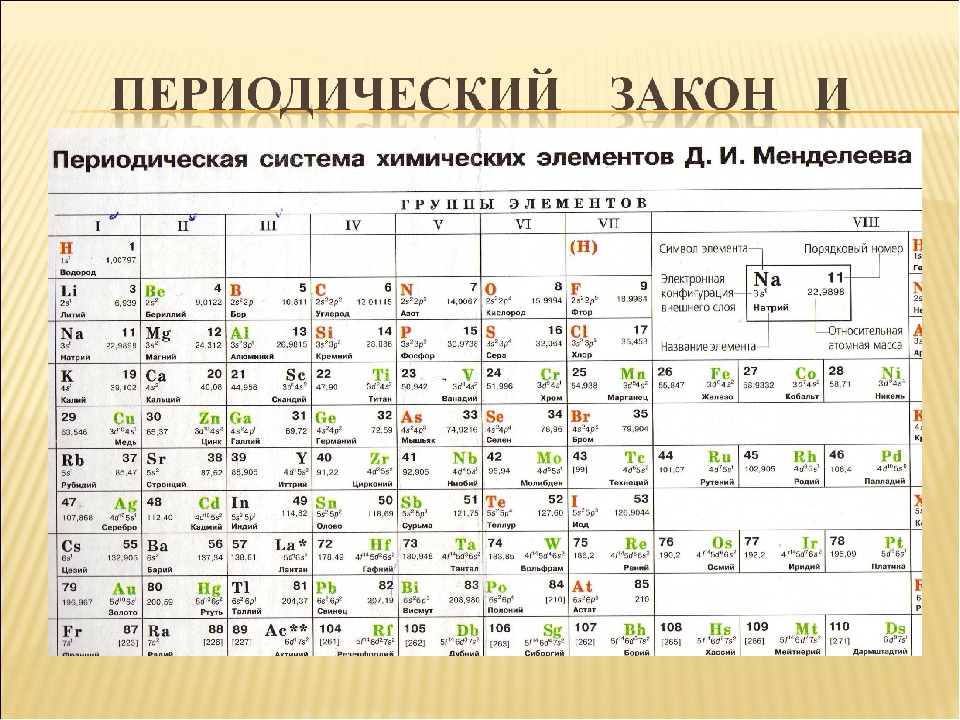 Периодический закон д и. Периодический закон Менделеева таблица. Периодическая таблица менделееватзакон. Периодический закон и таблица химических элементов д.и. Менделеева.. Периодическая схема химических элементов Менделеева Менделеев.