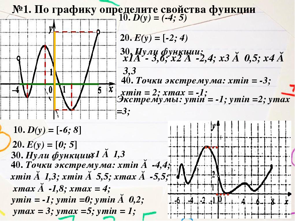 Найти d функции. Определить свойства функции по графику. Описание функции по графику. Описать график функции. Описание Графика функции.