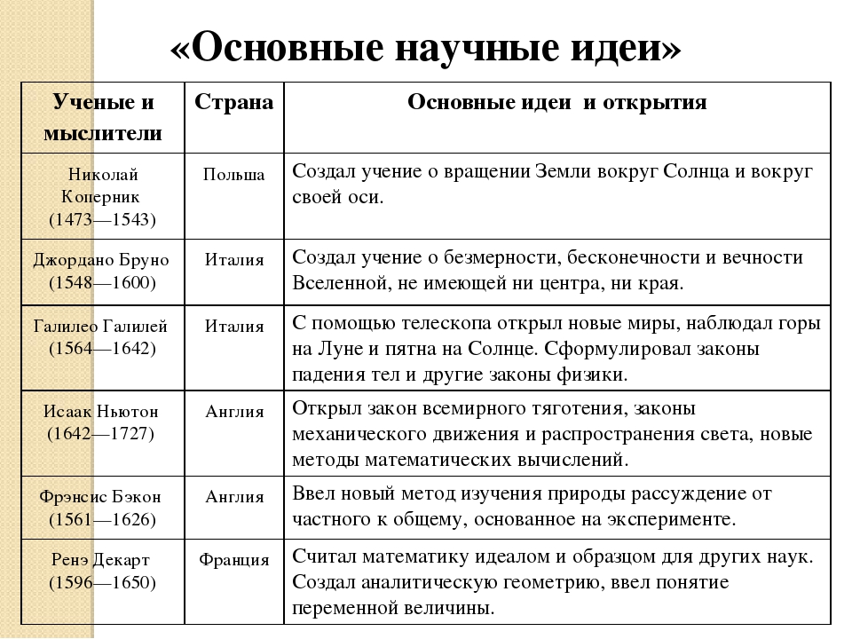 Таблица науки ученые достижения и открытия