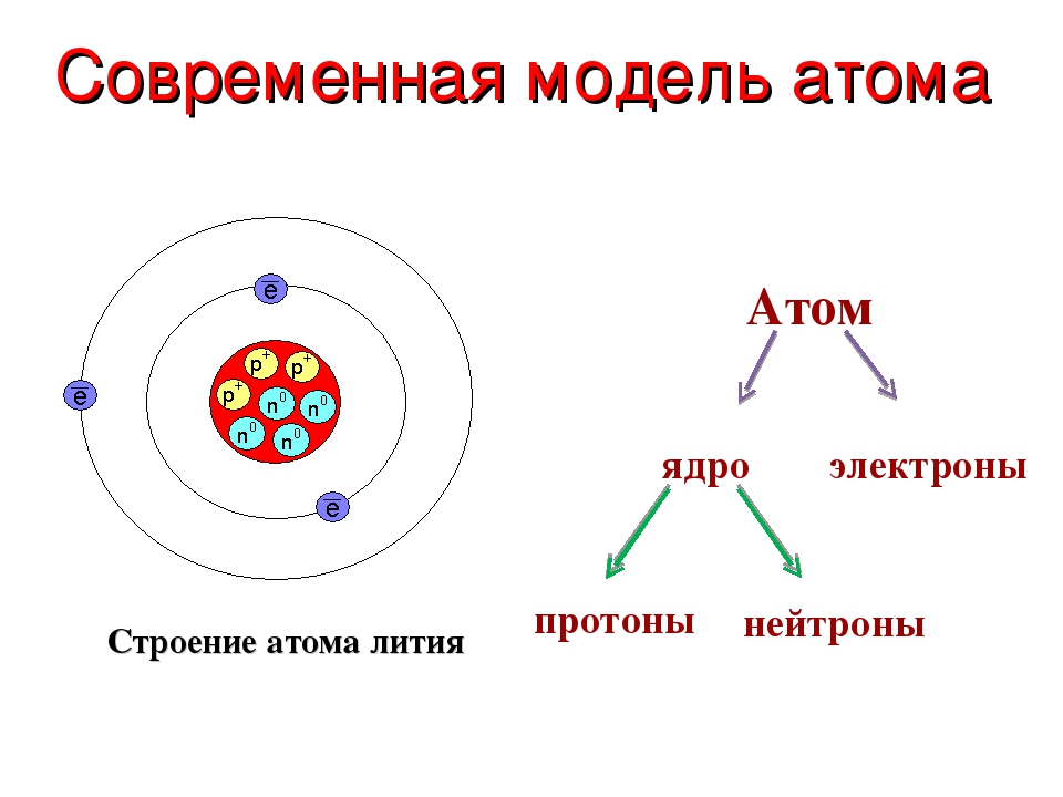 Строение атомов 8 класс урок. Состав ядра атома схема. Строение атомного ядра физика. Состав атомного ядра схема. Модель строения ядра атома.