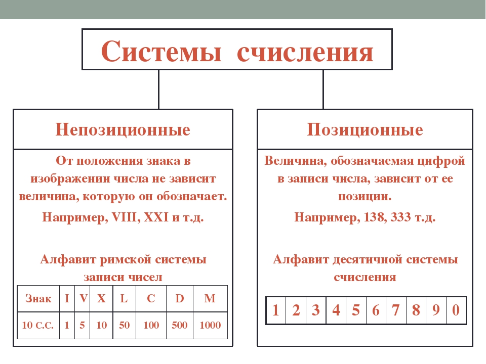 Системы счисления информатика класс. Позиционные и непозиционные системы счисления таблица. Позиционные и непозиционные системы счисления 8 класс. Непозиционная система счисления таблица. Позиционные системы исчисления таблица.