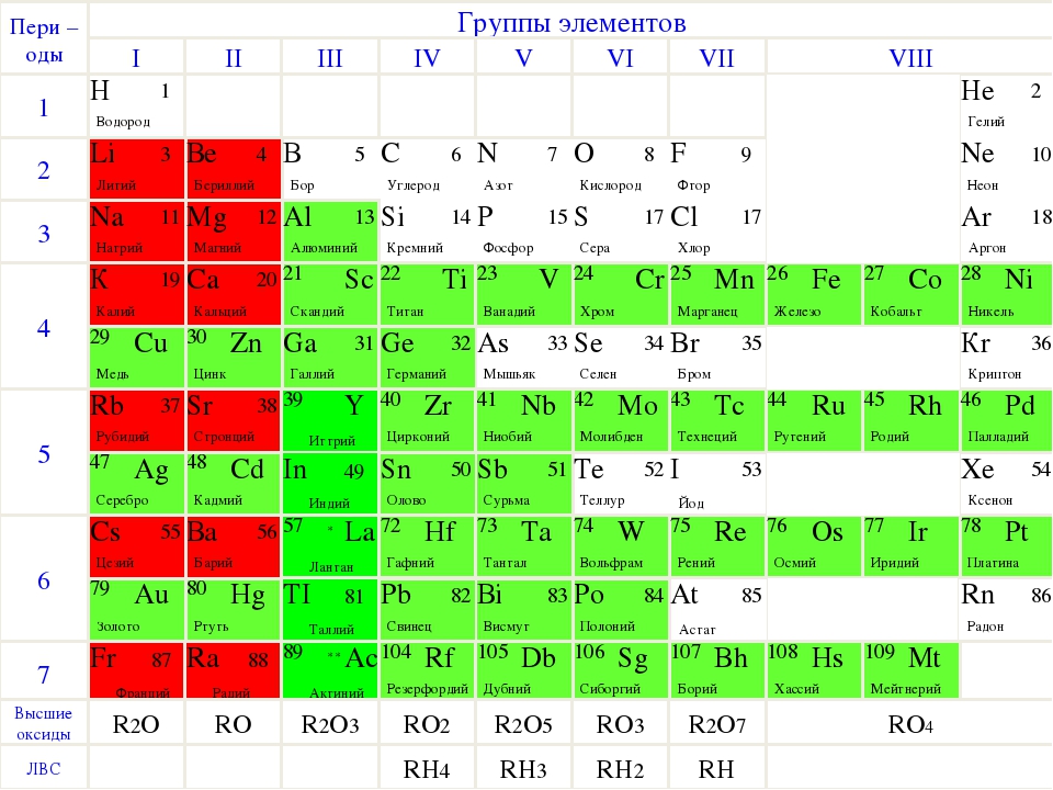 S p na f o. Магний алюминий кремний таблица Менделеева. Химических элементов натрий- магний- алюминий- кремний. Таблица Менделеева фосфор металл неметалл. Группы элементов.