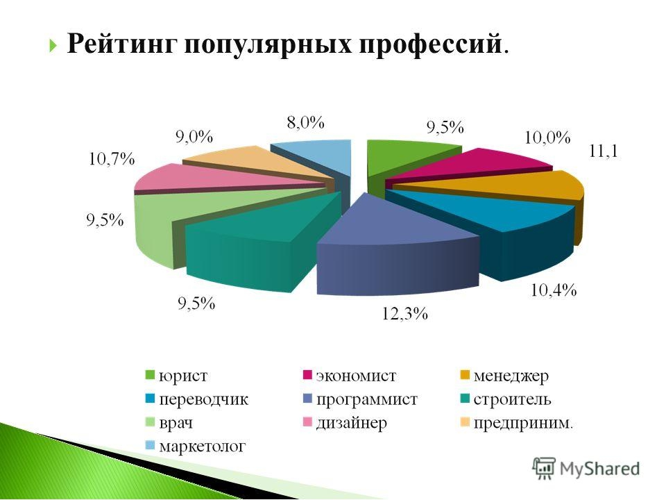 Диаграмма профессий в россии