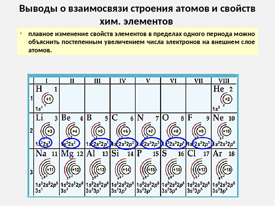 Запишите номера элементов 1 2 3. Строение электронных оболочек атомов элементов 3 периода. Строение электронных оболочек атомов элементов 4 периода таблица. Строение электронных оболочек атомов 4 периода таблица. Строение электронных оболочек атомов 1 – 2 периодов.