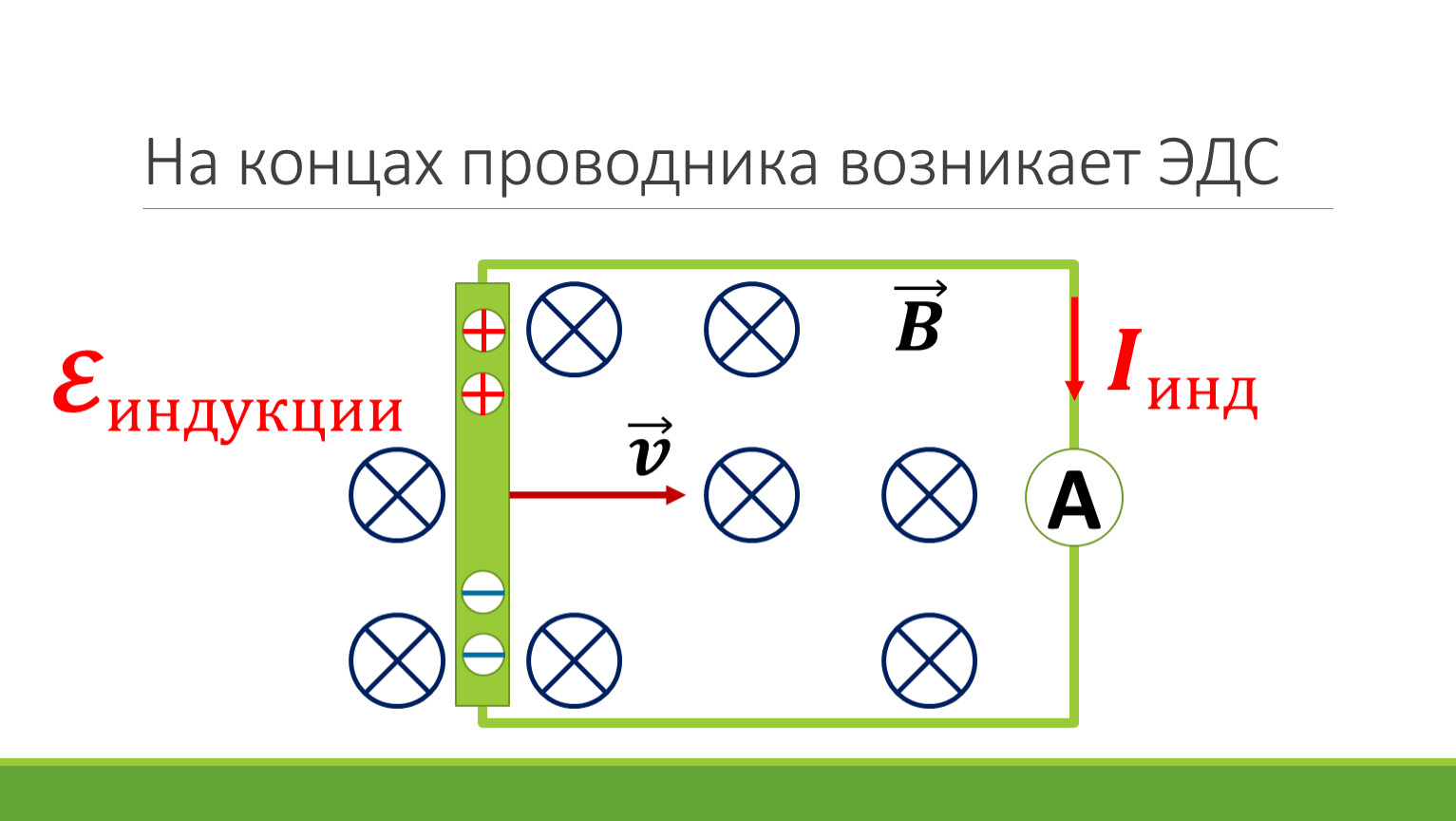 Индукция обозначение. Концы проводника. В генераторе концы проводника замкнуты на. Знак индукции как обозначается. В двигателе концы проводника замкнуты на.