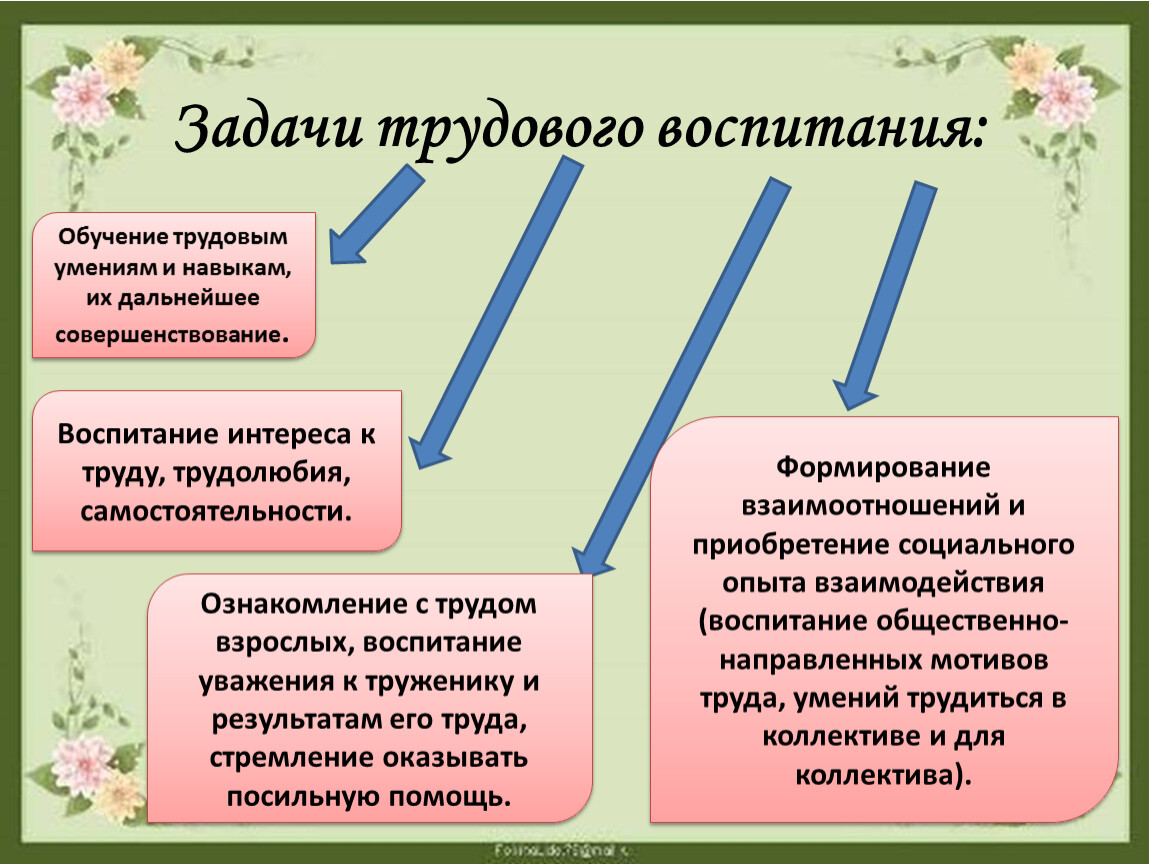 Технологическая карта организации трудовой деятельности дошкольников