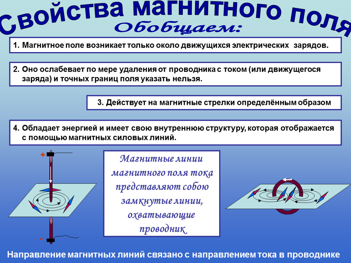 Магнитное поле схема физика