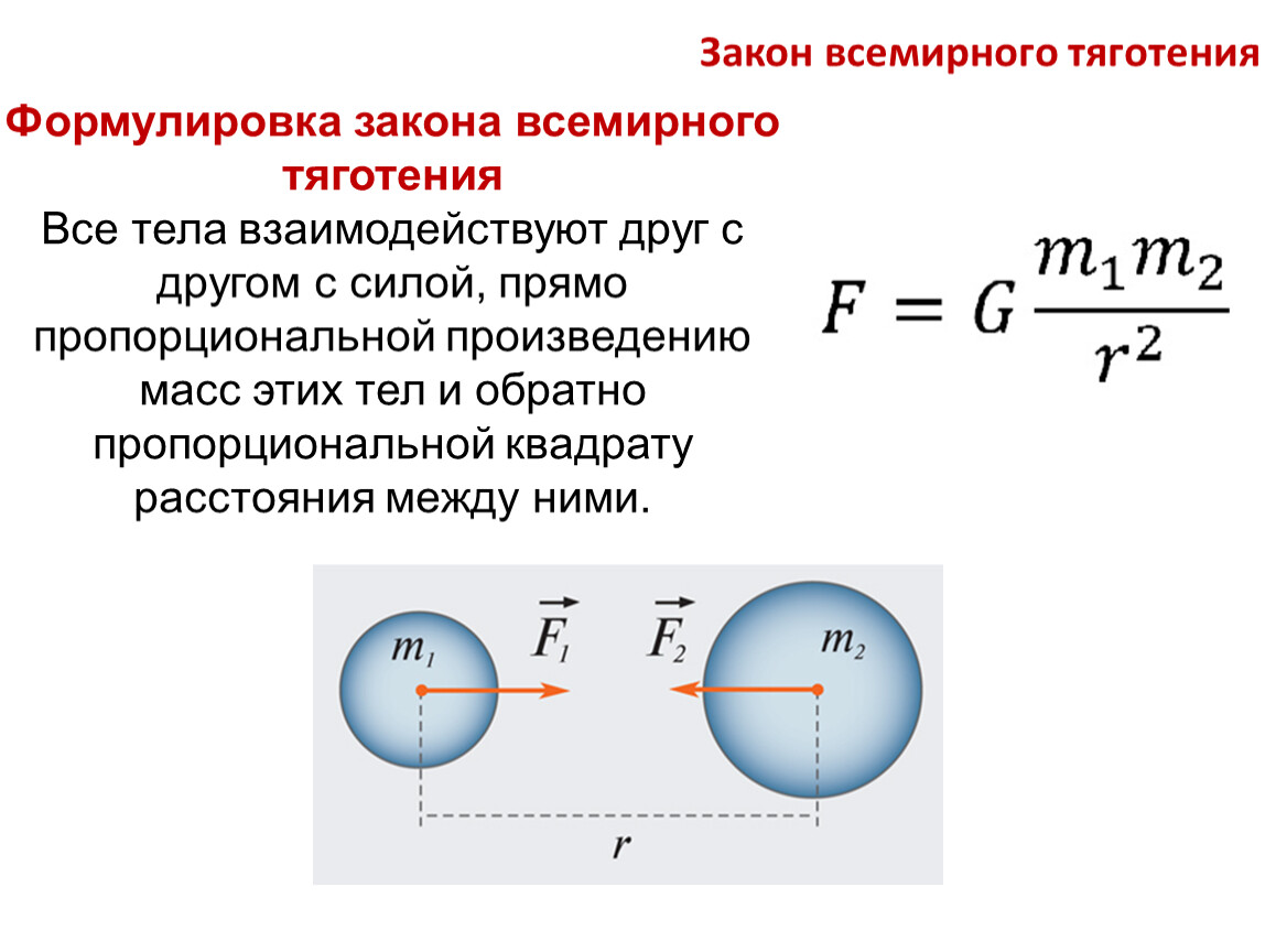 Сила всемирного тяготения рисунок