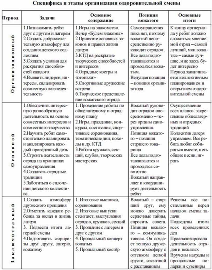 План работы вожатого на смену в лагере