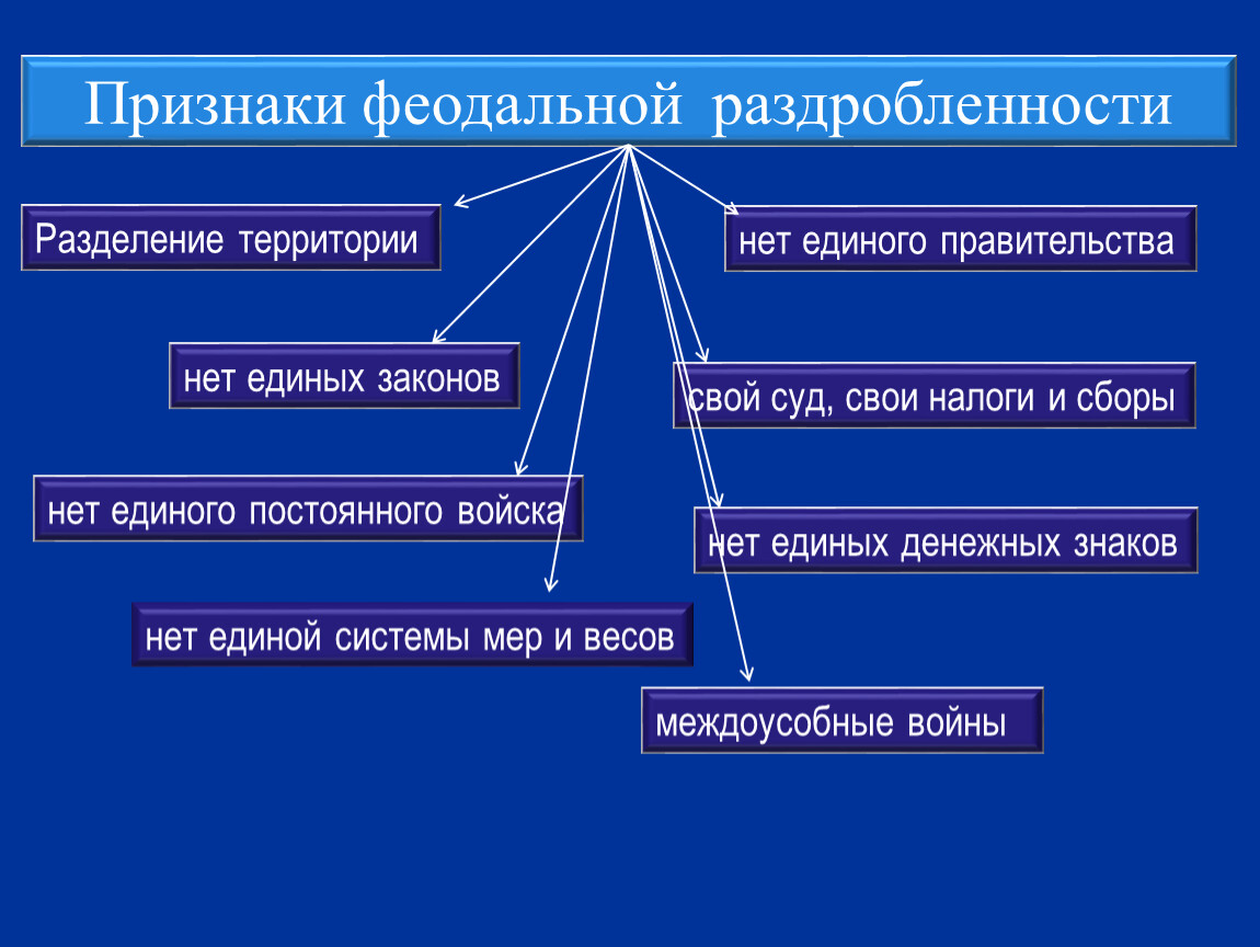 Признаки единого. Признаки феодальной раздробленности. Призраки феодальной раздробленности. Признак фиодпльной раздробг. Признаки феодальной раздробленности на Руси.