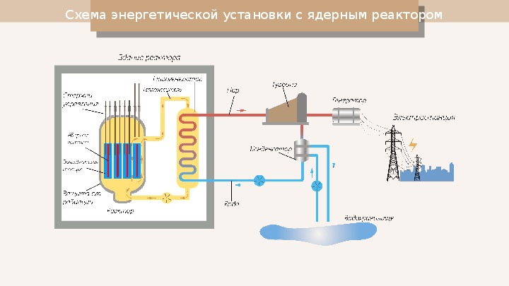 Схема устройства ядерного реактора на медленных нейтронах описание каждого элемента