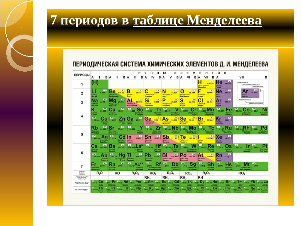 Номер периода 3. Периоды в периодической таблице Менделеева. Таблица Менделеева периоды и группы подгруппы. Период и группа в табл Менделеева. Малые периоды в таблице Менделеева.