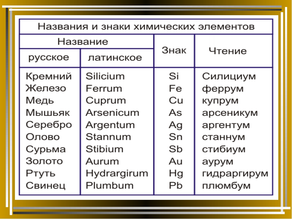 Сообщение русское начало в названиях химических элементов