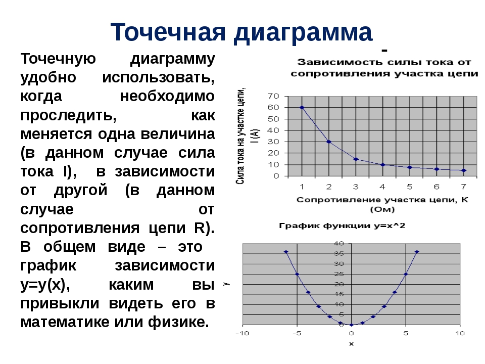 График зависимости значений. Точечная диаграмма. Точечные графики. Описание диаграммы. Метод точечных диаграмм.